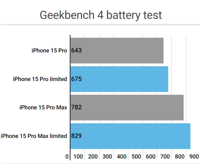 桃山apple维修站iPhone15Pro的ProMotion高刷功能耗电吗