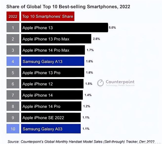 桃山苹果维修分享:为什么iPhone14的销量不如iPhone13? 