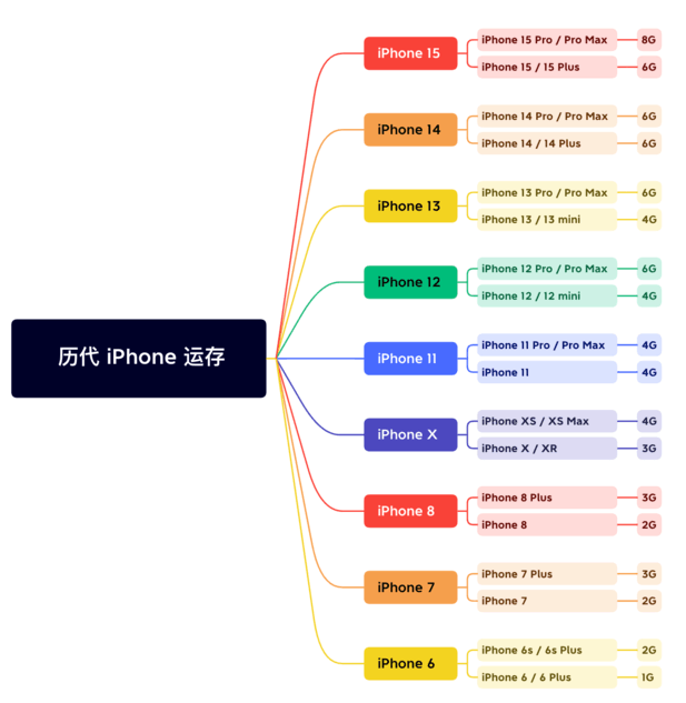 桃山苹果维修网点分享苹果历代iPhone运存汇总 