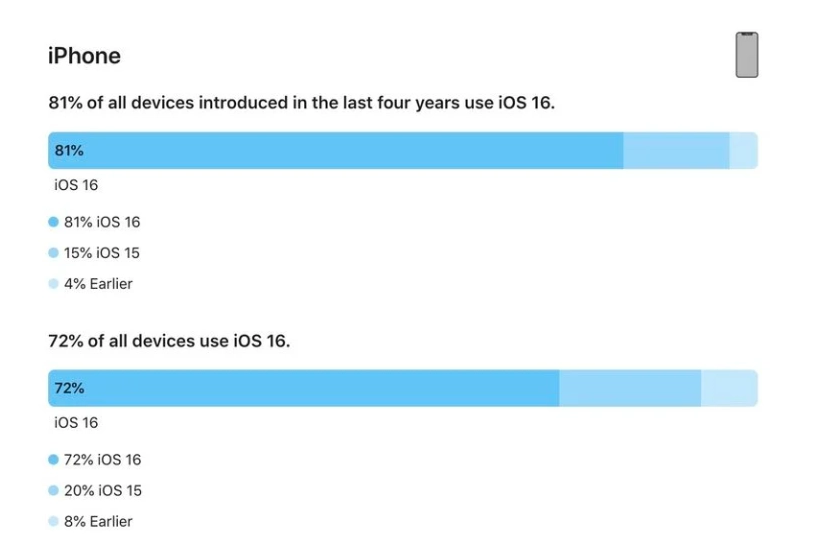 桃山苹果手机维修分享iOS 16 / iPadOS 16 安装率 