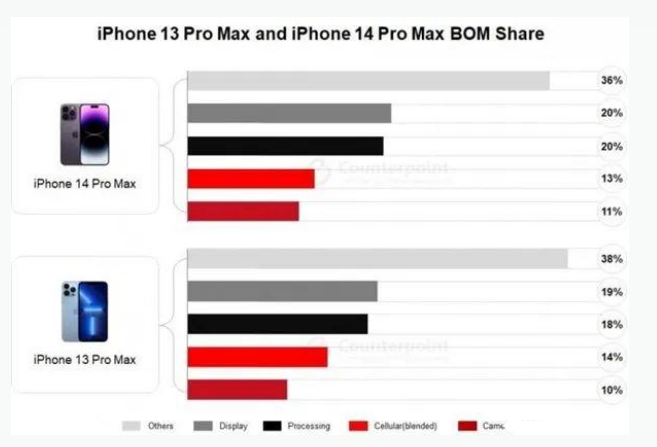 桃山苹果手机维修分享iPhone 14 Pro的成本和利润 