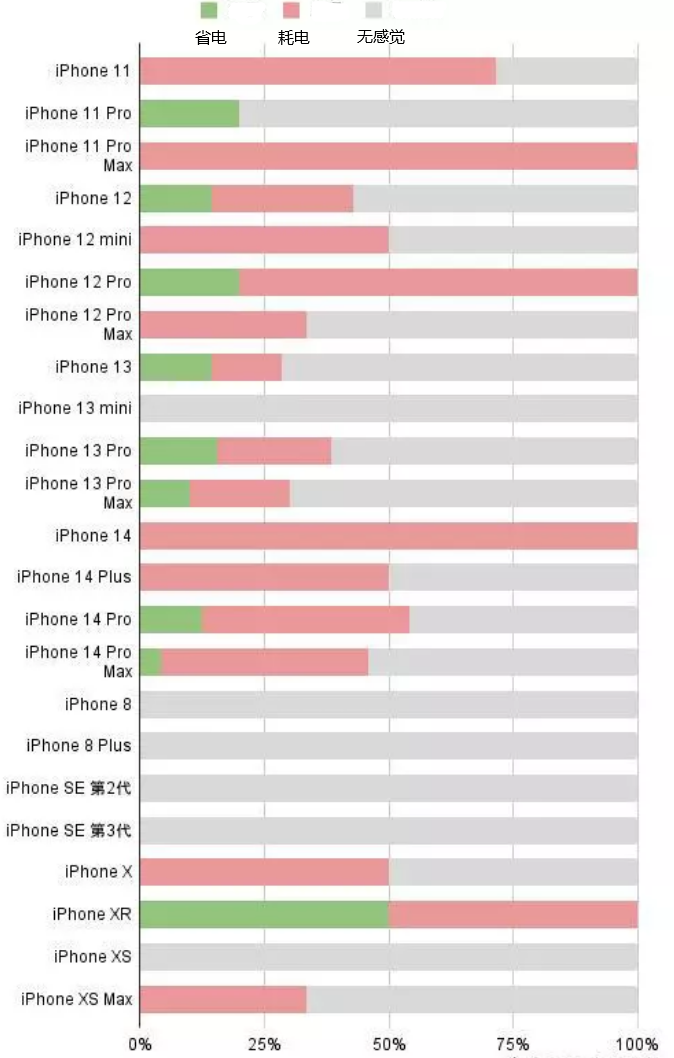 桃山苹果手机维修分享iOS16.2太耗电怎么办？iOS16.2续航不好可以降级吗？ 